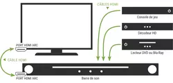 Comment connecter un téléviseur et une barre de son via HDMICEC